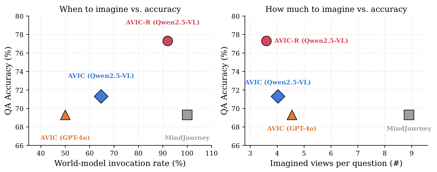 AVIC-R tradeoff